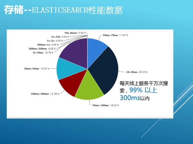 每天tb级数据处理,携程大数据高并发应用架构涅盘